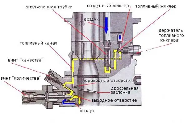 Карбюратор ДААЗ 2105: устройство, ремонт и регулировка своими руками