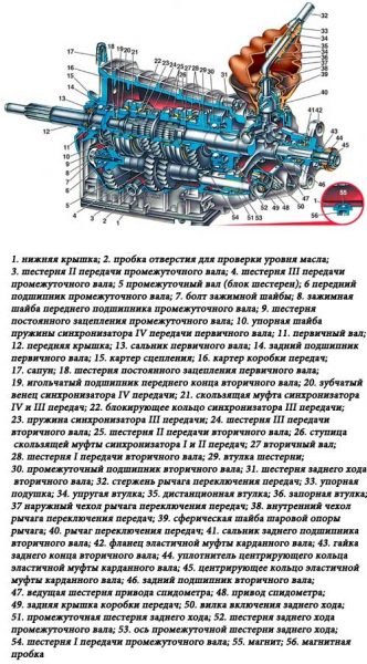 Konstruktion, Reparatur und Wartung des Getriebes VAZ 2106