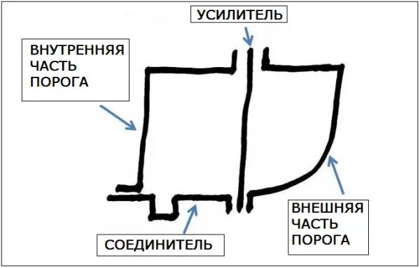 Назначение, защита, ремонт и замена порогов на ВАЗ 2106