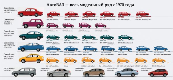 Od haléře po Lada XRAY: jak se v průběhu let změnil vzhled domácích automobilů