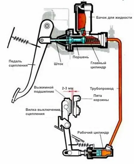 Ремонт гидропривода муфты сцепления ВАЗ 2107 своими руками