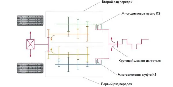 Роботизированная DSG коробка передач: устройство, диагностика неисправностей, преимущества и недостатки