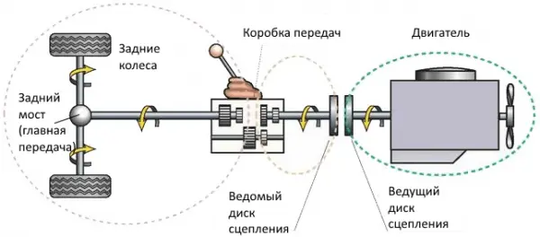 Самостоятельная диагностика неисправностей сцепления ВАЗ 2107