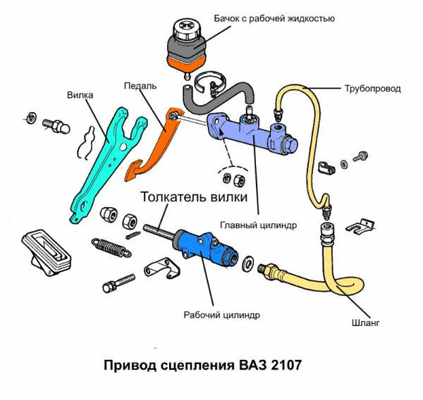 Самостоятельная диагностика неисправностей сцепления ВАЗ 2107