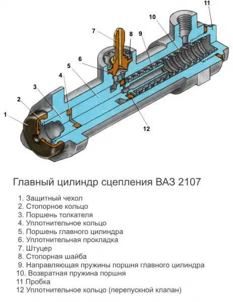 Самостоятельная диагностика неисправностей сцепления ВАЗ 2107