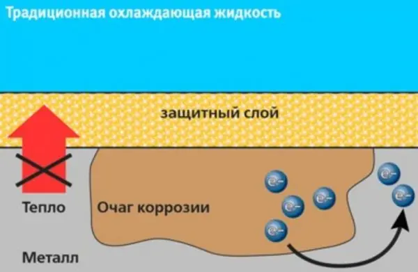 Самостоятельно меняем охлаждающую жидкость на ВАЗ 2107