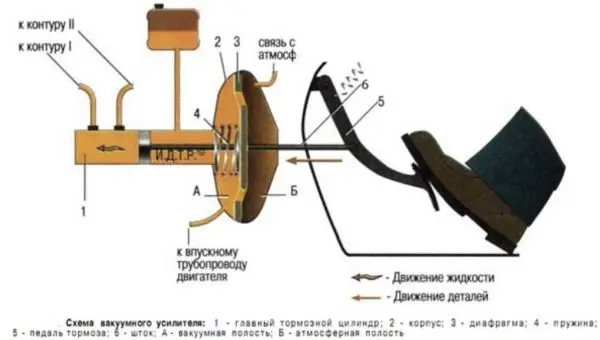 Тормозная система ВАЗ 2106: описание и ремонт