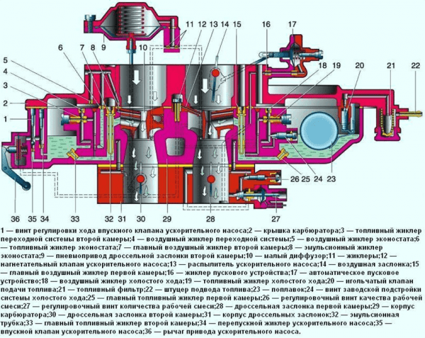 Device, repair and adjustment of carburetors of the DAAZ 2107 series