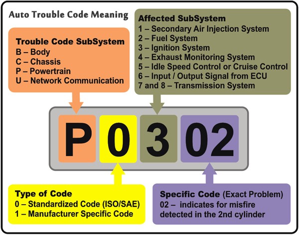 رمزگشایی کدهای خطای OBD 2 در زبان ما