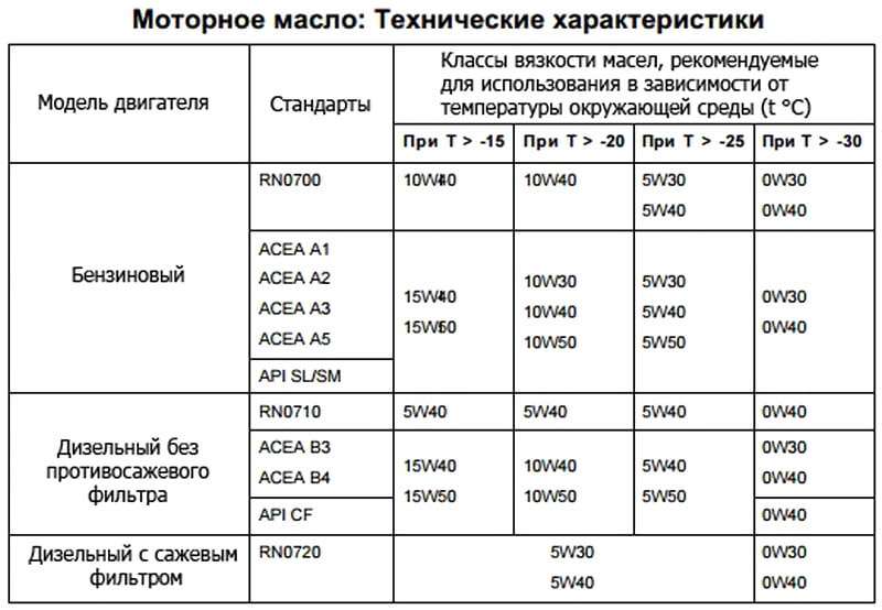 Какое масло лучше заливать в двигатель Renault Duster