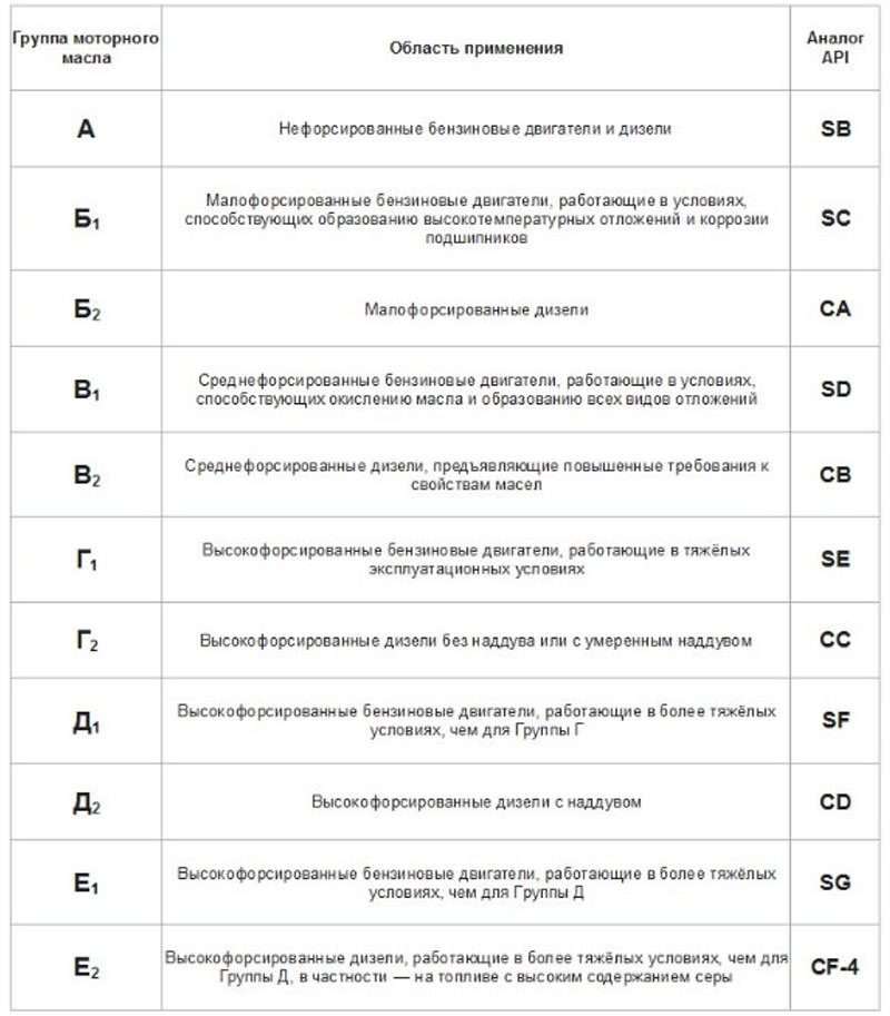 Классификация характеристик моторных масел: API, SAE, ACEA таблицами