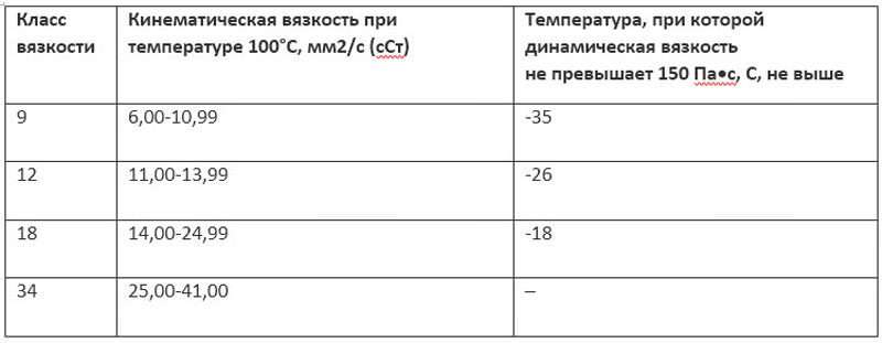 Классификация характеристик моторных масел: API, SAE, ACEA таблицами