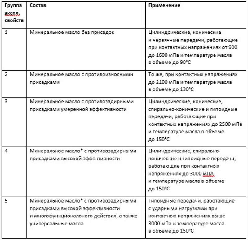 Классификация характеристик моторных масел: API, SAE, ACEA таблицами