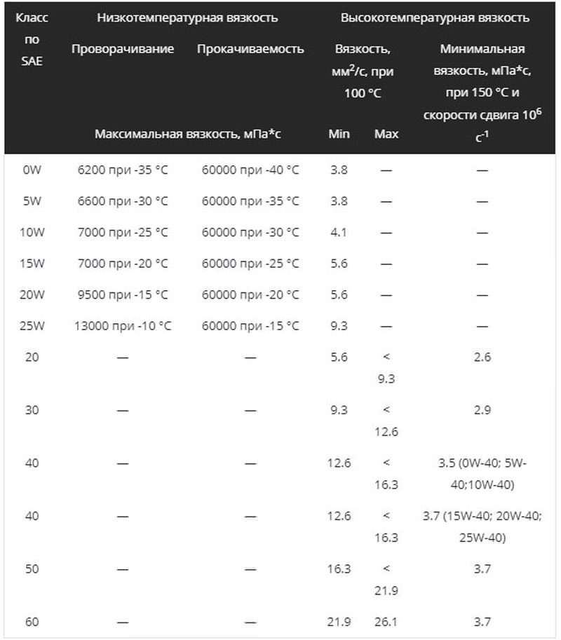 Классификация характеристик моторных масел: API, SAE, ACEA таблицами
