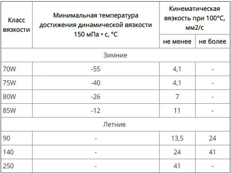 Классификация характеристик моторных масел: API, SAE, ACEA таблицами