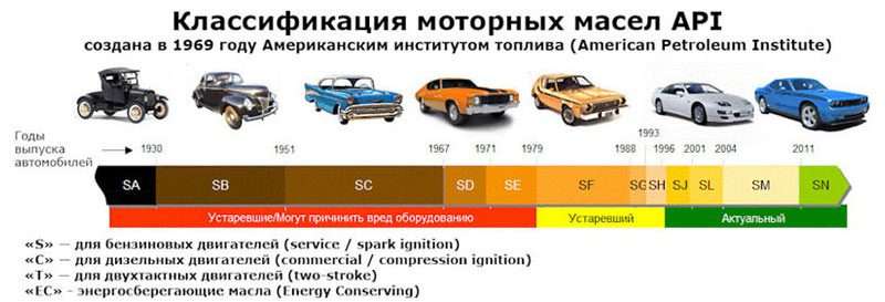 Классификация характеристик моторных масел: API, SAE, ACEA таблицами