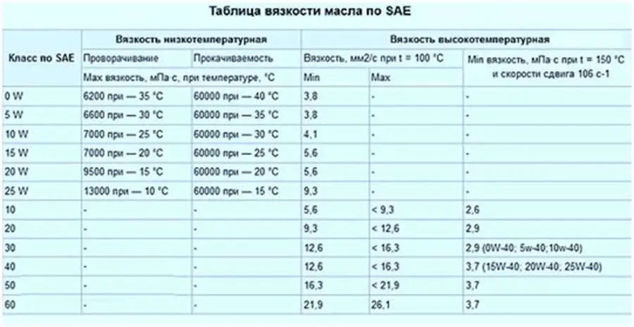 Вязкость автомобильного масла SAE - что такое, таблица характеристик