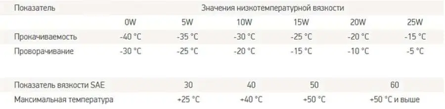 Вязкость автомобильного масла SAE - что такое, таблица характеристик