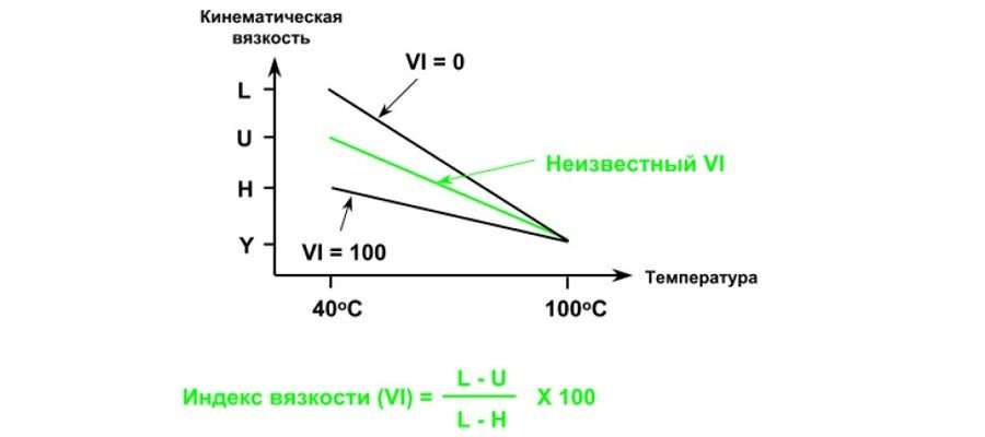 Вязкость автомобильного масла SAE - что такое, таблица характеристик